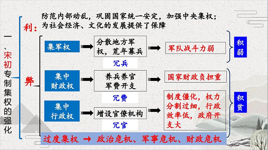 第10課 多民族政權(quán)并立與元朝的統(tǒng)一-【中職專用】《中國(guó)歷史》課件（高教版2023基礎(chǔ)模塊）第8頁(yè)