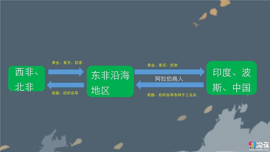 部編高教版2023 中職歷史-世界歷史 第五課 中古時期的非洲和美洲課件第8頁
