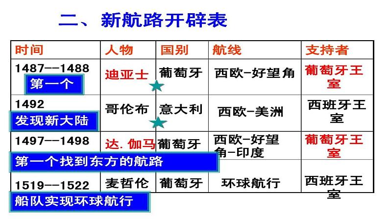 部编高教版2023 中职历史-世界历史 第7课全球航路的开辟和欧洲早期殖民扩张 课件+教案08