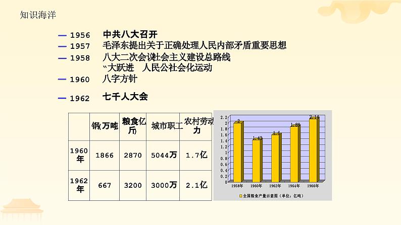 第26课 社会主义建设在探索中曲折发展 课件-中职高一《中国历史》同步(高教版2023•基础模块)第5页