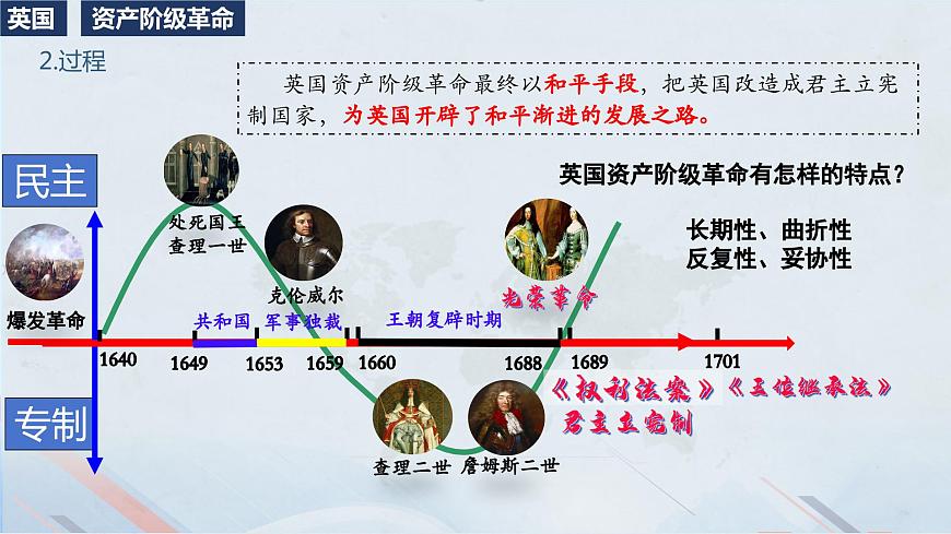 第8課 歐美主要國家的資產(chǎn)階級革命與資本主義制度的確立（教學(xué)課件）-【中職專用】《世界歷史》同步精品課堂（同課異構(gòu)）（高教版2023?基礎(chǔ)模塊）第6頁