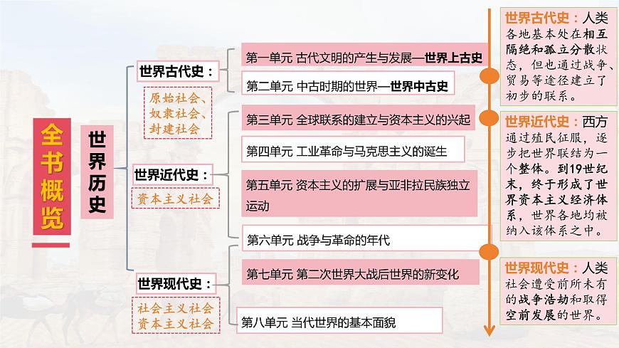 第1課 古代亞非（精品課件）-【中職專用】《世界歷史》創(chuàng)新課堂同步優(yōu)質(zhì)教學(xué)課件（高教版2023·基礎(chǔ)模塊）第1頁