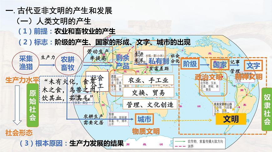 第1課 古代亞非（精品課件）-【中職專用】《世界歷史》創(chuàng)新課堂同步優(yōu)質(zhì)教學(xué)課件（高教版2023·基礎(chǔ)模塊）第3頁
