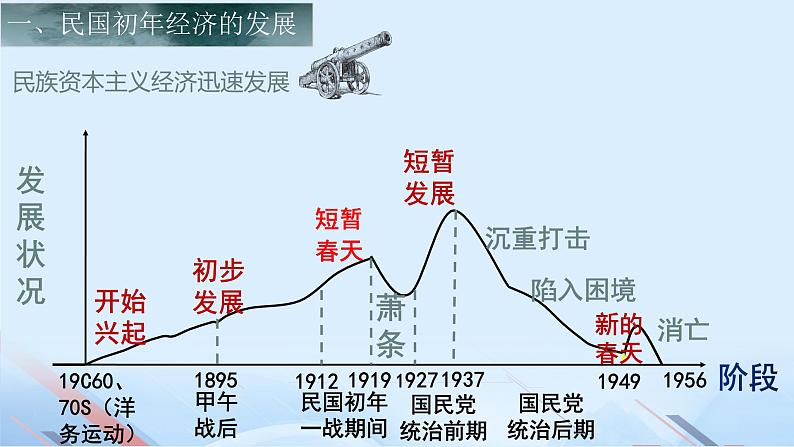 第16课 民国初年的社会变革(教学课件)-【中职专用】《中国历史》同步教学优质课件(高教版·全一册)第5页