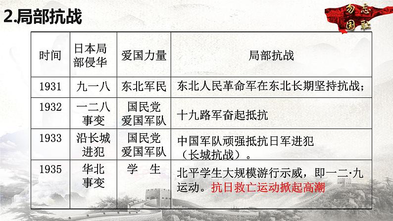 第22课 从局部抗战到全国抗战(课件)-【中职专用】《中国历史》魅力课堂教学三件套(高教版2023•基础模块)06