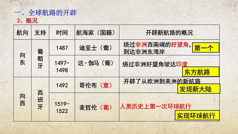 第7课 全球航路的开辟和欧洲早期殖民扩张(精品课件)-【中职专用】《世界历史》创新课堂同步优质教学课件(高教版2023·基础模块)08