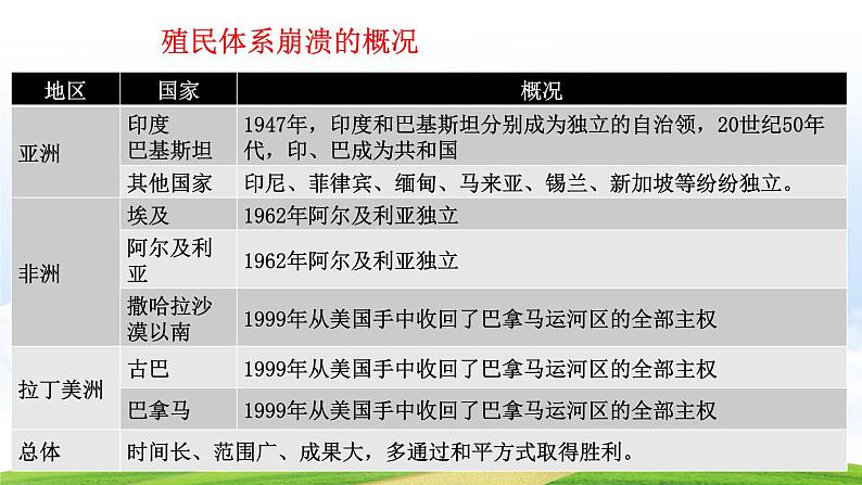 第21课 殖民体系的瓦解与新兴独立国家(课件)-【中职专用】《世界历史》(同课异构)(高教版2023基础模块)第7页