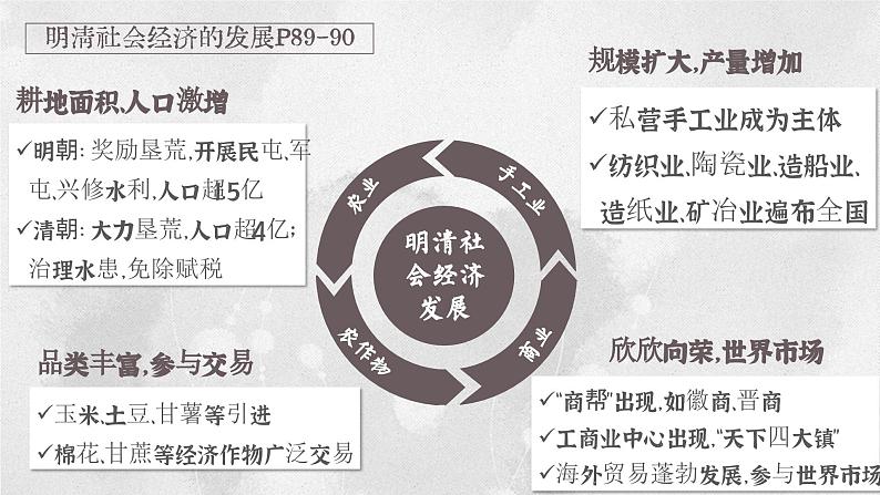 【特色课件】中职历史部编高教版2023中国历史第14课《明清时期的经济、科技与文化》课件ppt第4页