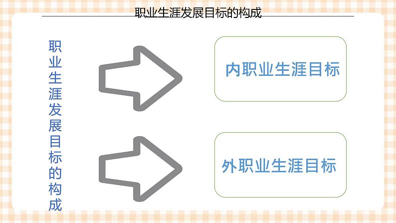 3.1 《确定发展目标》教学课件-【中职专用】高一思想政治《职业生涯规划》同步教学优质课件(高教版·第五版)06