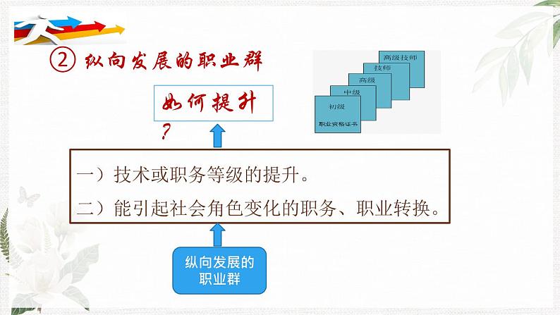 【高教版】政治职业生涯规划 2.1《发展职业生涯要从所学专业起步》课件07