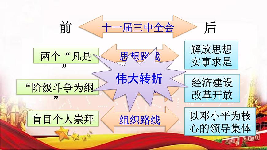 第2講 中國特色社會(huì)主義的開創(chuàng)和發(fā)展課件PPT第7頁