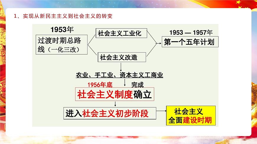 第1課 《社會主義在中國的確立與探索》第2框《完成社會主義革命和推進(jìn)社會主義建設(shè)》課件 2023-2024學(xué)年 中職高教版（2023）中國特色社會主義第8頁