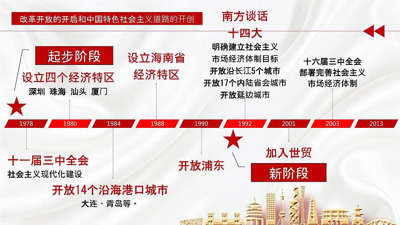 【2023年部编高教版】中职思想政治 中国特色社会主义 第2讲 中国特色社会主义的开创和发展(课件+教案+导学案+同步练习含解析+视频素材)06