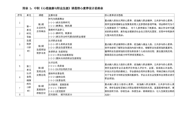 中职《心理健康与职业生涯》课程核心素养设计思路表-【中职专用】中职思想政治《心理健康与职业生涯》同步教学精品教学设计(高教版2023·基础模块)01