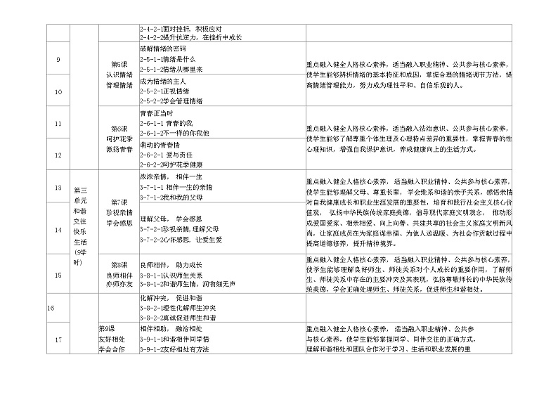 中职《心理健康与职业生涯》课程核心素养设计思路表-【中职专用】中职思想政治《心理健康与职业生涯》同步教学精品教学设计(高教版2023·基础模块)02