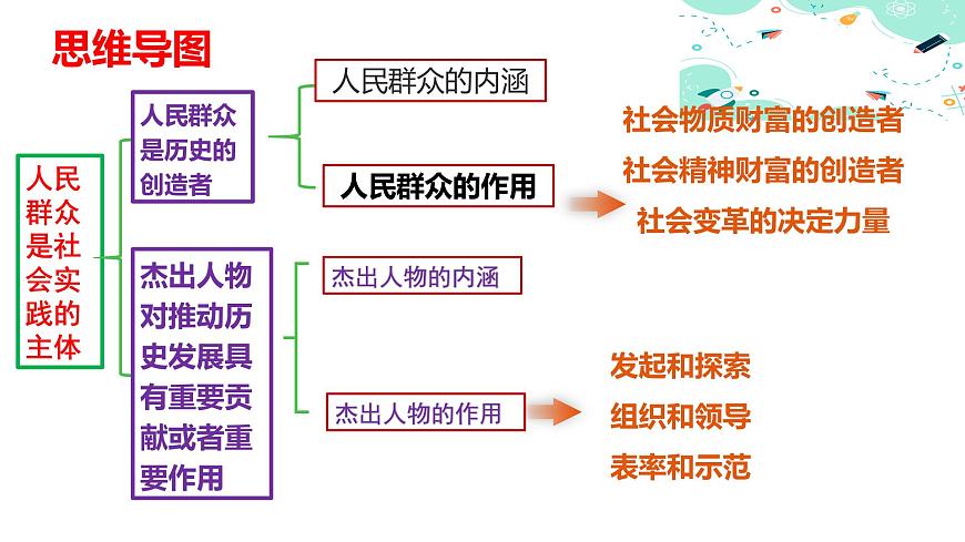11.1  人民群眾創(chuàng)造歷史課件PPT第3頁