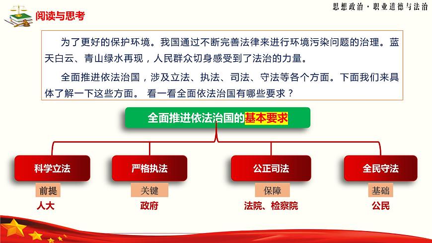 第8課《建設法治中國》第1框《科學立法嚴格執(zhí)法公正司法全民守法》-【中職專用】《職業(yè)道德與法治》同步課堂精品課件第8頁