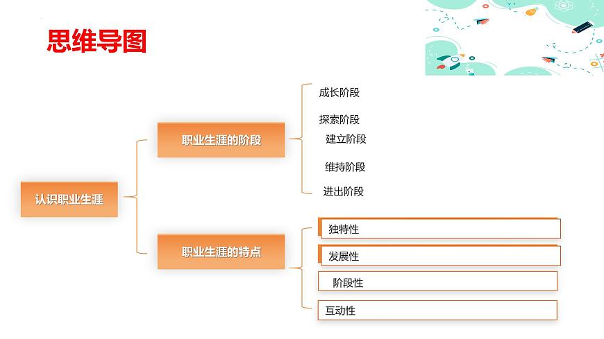 2.1 認(rèn)識(shí)職業(yè)生涯（課件＋視頻）-【中職名師課堂】高一思想政治《心理健康與職業(yè)生涯》同步備課示范課件（高教版2023·基礎(chǔ)模塊）第4頁(yè)