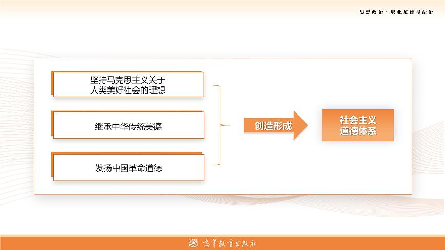 部編高教版2023 中職職業(yè)道德與法治第1課第2課時《弘揚社會主義道德》課件第8頁