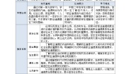 中职政治 (道德与法治)部编高教版(2023)职业道德与法治第3课 增强职业道德意识优秀第1课时教案
