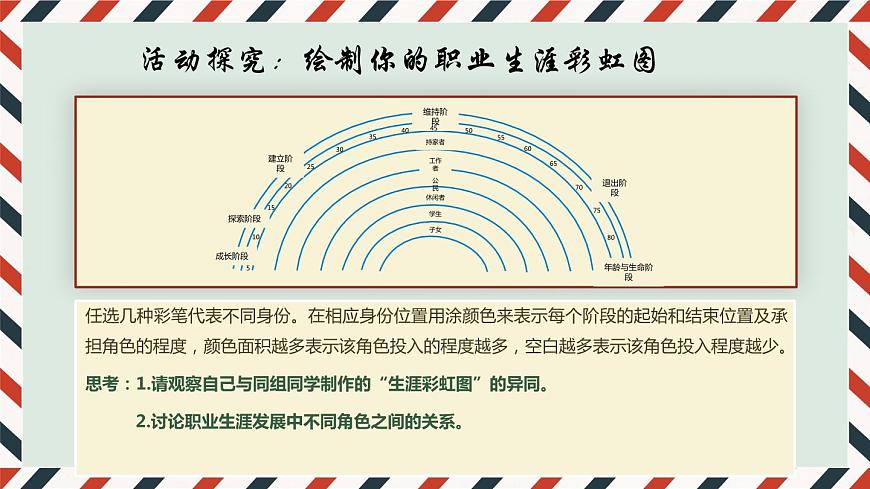 第二課 生涯規(guī)劃 筑夢(mèng)未來(lái)（最新版）第7頁(yè)