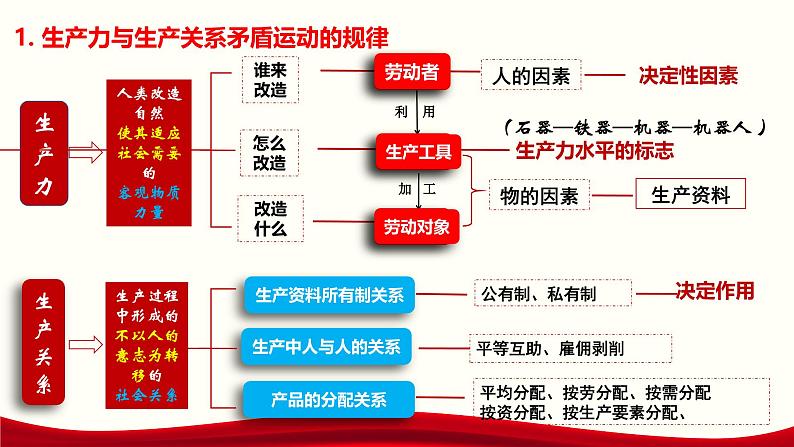 第10课《人类社会及其发展规律》第2框《社会基本矛盾及其运动规律》同步课堂精品课件-【中职专用】高二《哲学与人生》08