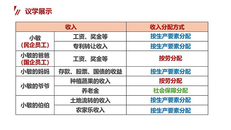 部编高教版2023中国特色社会主义第4课社会主义基本经济制度第二框按劳分配为主体、多种分配方式并存课年课件第7页