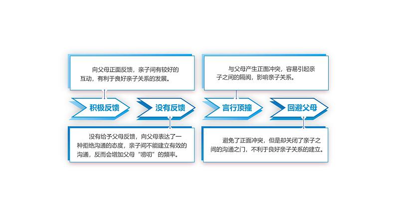 部编高教版2023心理健康与职业生涯第7课珍惜亲情学会感恩第二框理解父母、学会感恩课件第8页