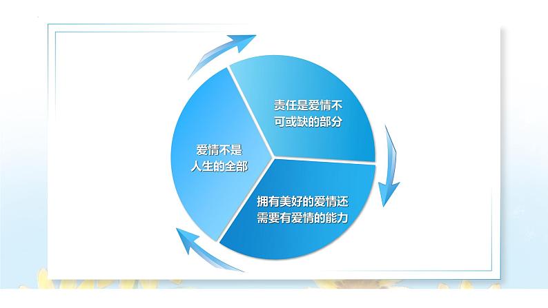 【中职专用】思想政治《心理健康与职业生涯》(高教版2023)6.2 萌动的青春情(教学课件)第5页