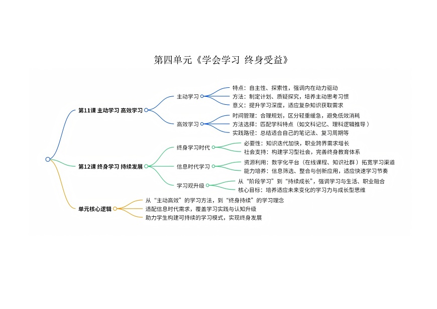【單元思維導(dǎo)圖】中職思想政治 心理健康與職業(yè)生涯 第四單元思維導(dǎo)圖第1頁(yè)
