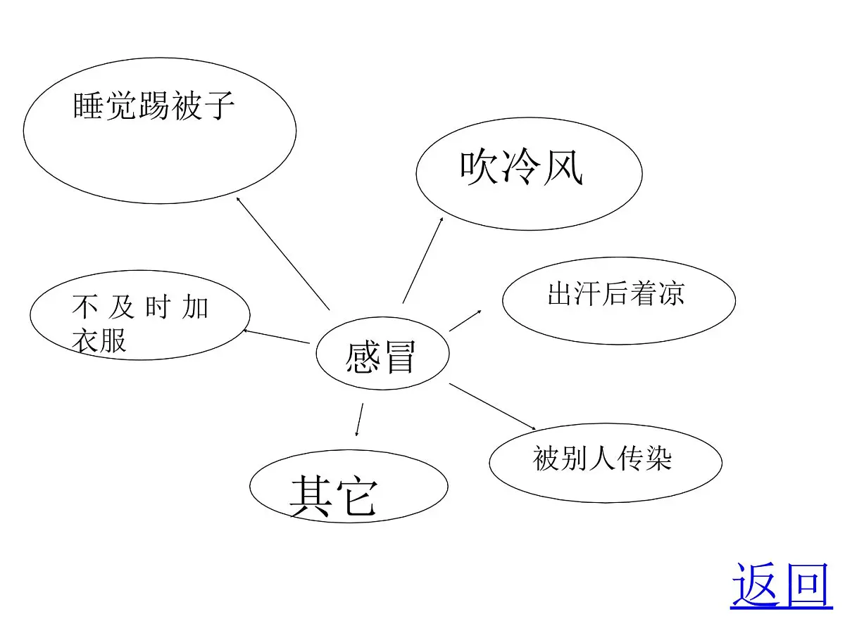 幼儿园大班健康活动课件ppt:预防感冒第7页