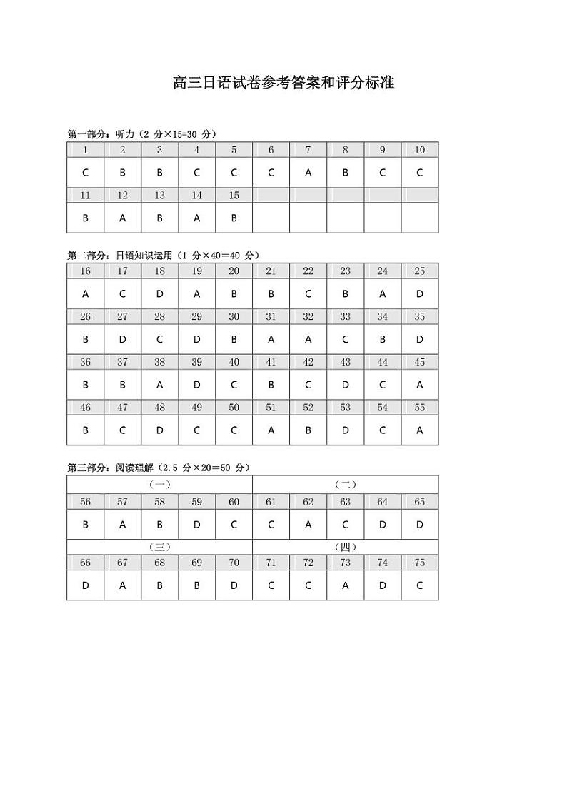 【高三日语答案】2022〜2023学年佛山市普通高中高三教学质量检测(二)第1页