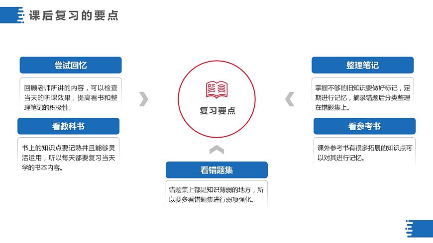 初高中學(xué)段班會：找到正確方法，提升學(xué)習(xí)效率——高中生學(xué)習(xí)方法主題班會課件PPT第7頁