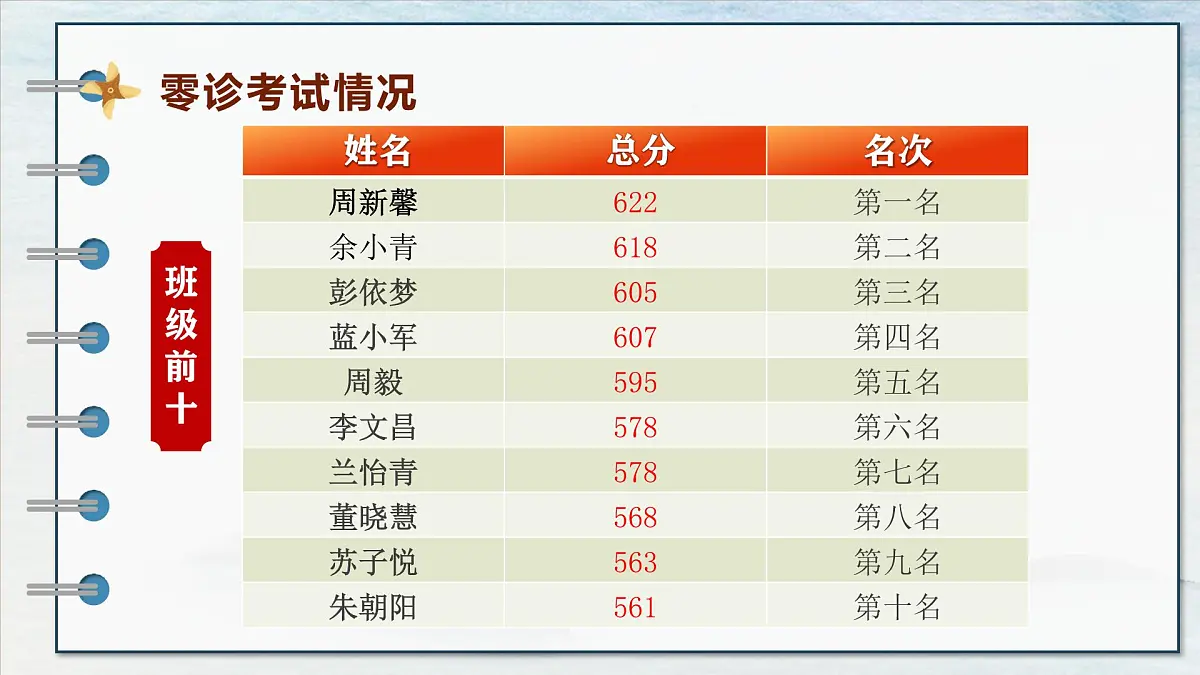 扬帆高考路,携手铸辉煌 新高三开学家长会 课件第5页