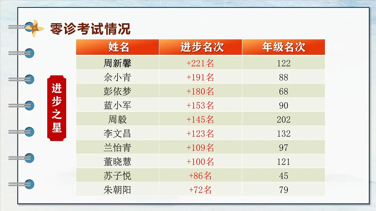扬帆高考路,携手铸辉煌 新高三开学家长会 课件第6页