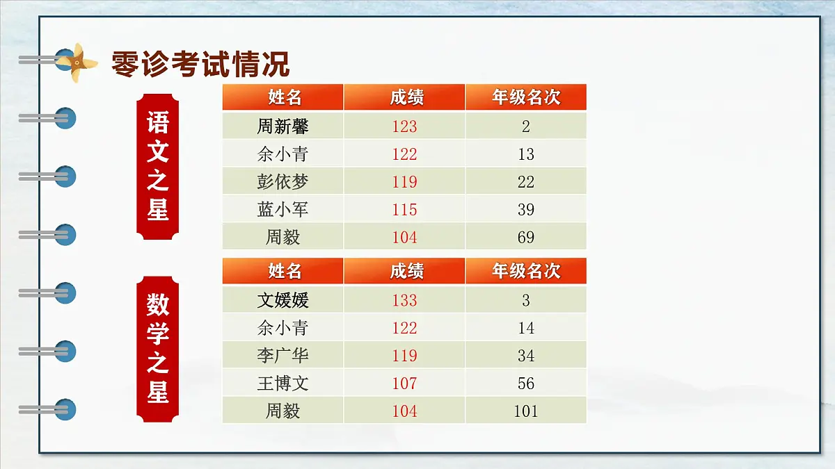 扬帆高考路,携手铸辉煌 新高三开学家长会 课件第7页