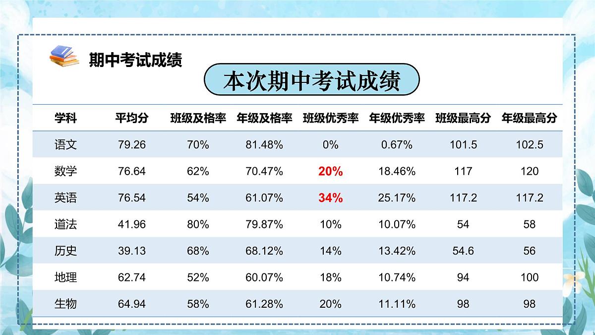 贵州省贵阳市清镇市卫城镇初级中学-七年级期中家长会【课件】第8页