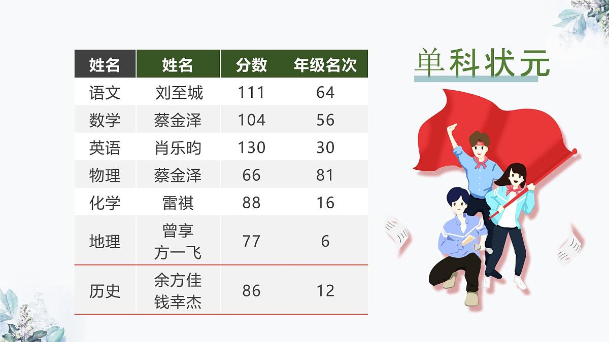 浙江省杭州市淳安县实验高中-身心两健 志行千里-高二期中考试成绩分析家长会【课件】第5页
