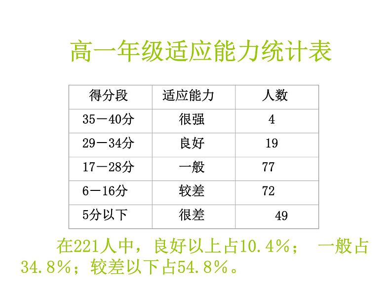 适应新环境增强自信心PPT课件02