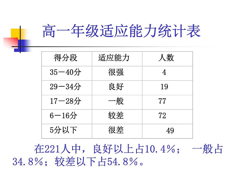 高中班会主题:适应新环境_增强自信心02