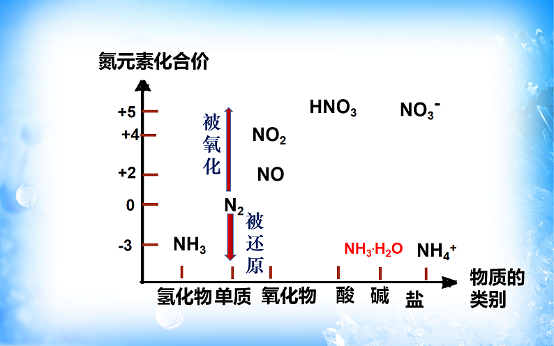 5.2.1氮和氮的氧化物(精品课件)第7页