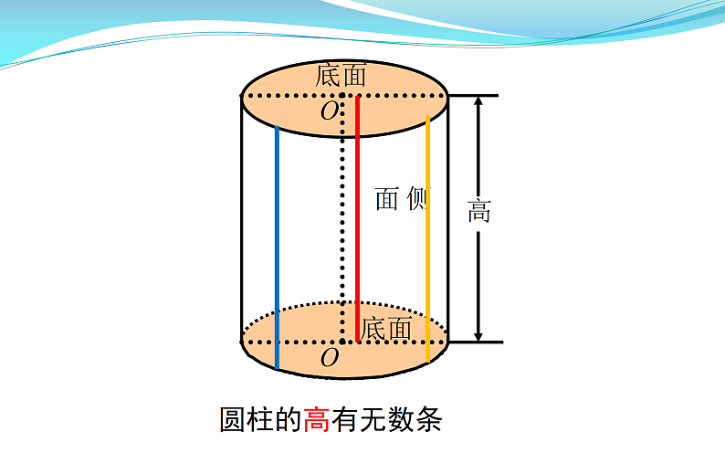 六年级数学下册课件-3.1.1 圆柱的认识(9)-人教版(共12张PPT)第6页