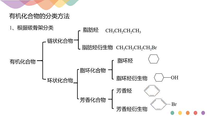高中化学选择性必修三 1.1.1 有机化合物的分类方法课件下学期(共18张)05