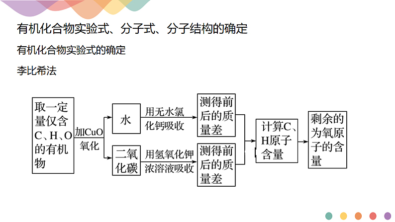 高中化学选择性必修三 1.2.2 有机化合物实验式、分子式、分子结构的确定课件下学期(共20张)第5页