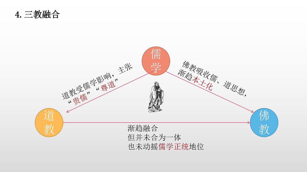 2022-2023学年高中历史统编版(2019)必修中外历史纲要上册第8课 三国至隋唐的文化 课件第6页