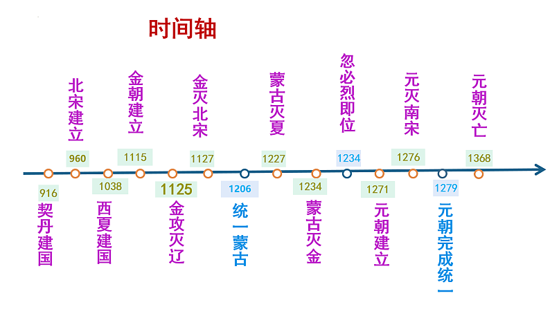 2022-2023学年统编版(2019)高中历史必修中外历史纲要上册第10课 辽夏金元的统治 课件04