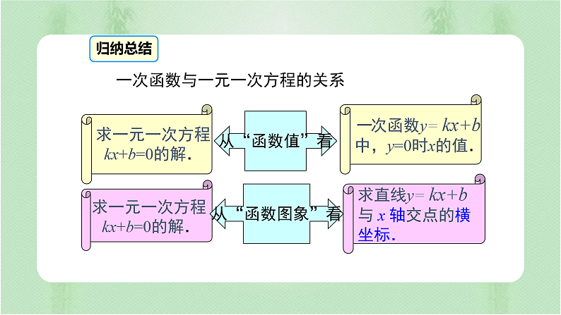 专题19.2.3 一次函数与方程、不等式(备课件)精编八年级数学下册同步备课系列(人教版)第4页