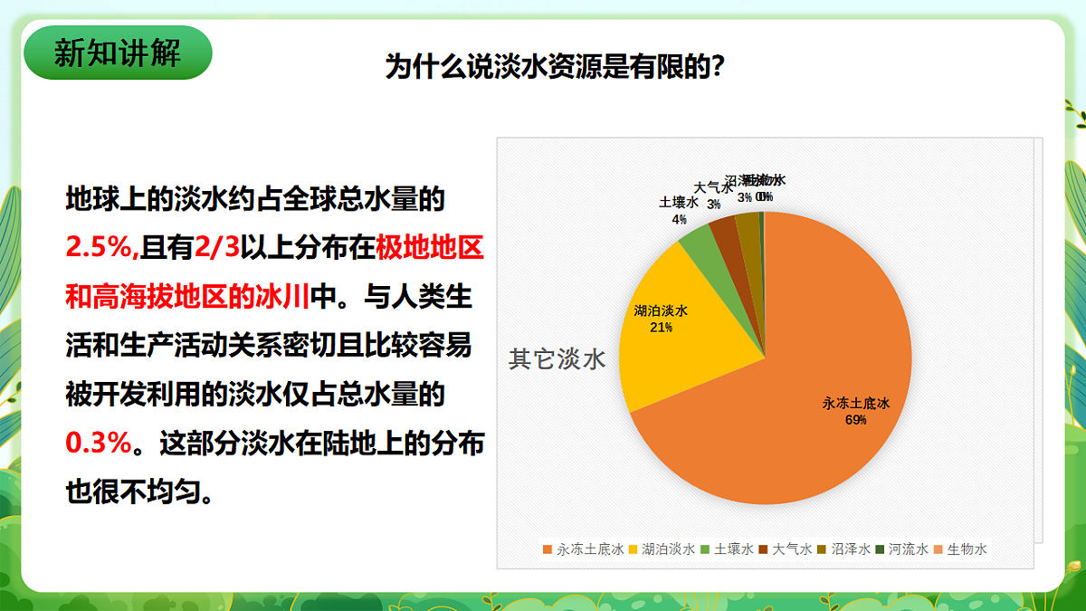 川教版生命生态安全八年级下册16《水污染》课件第7页
