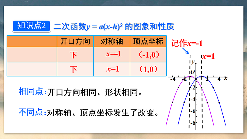 人教版9数上 22.1.3 第2课时 二次函数y=a(x-h)² 的图象和性质 PPT课件+教案+导学案08