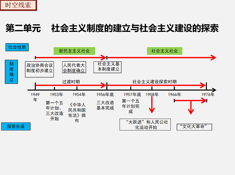 2022-2023年部编版历史八年级下册专项复习精讲精练:考点复习02 社会主义制度的建立与社会主义建设的探索04